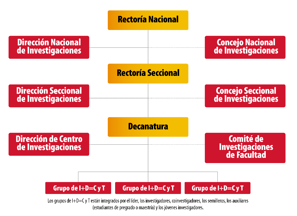 Sistema Nacional de Investigación 