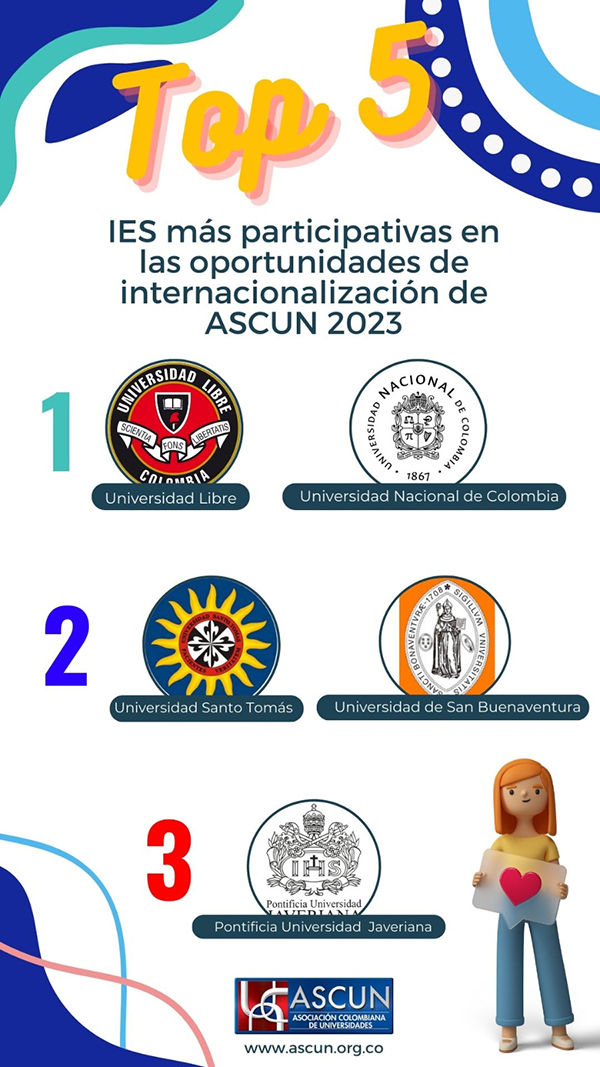 TOP 5 IES más participativas en las oportunidades de internacionalización de ASCUN 2023